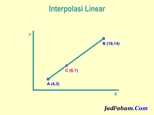 Interpolasi linear